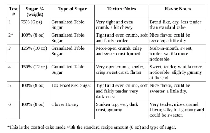 A chart listing 5 cakes, the amount of sugar in each cake and how it changes texture and flavor.