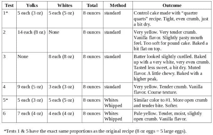 a chart showing various amounts of eggs in a cake batter and the results