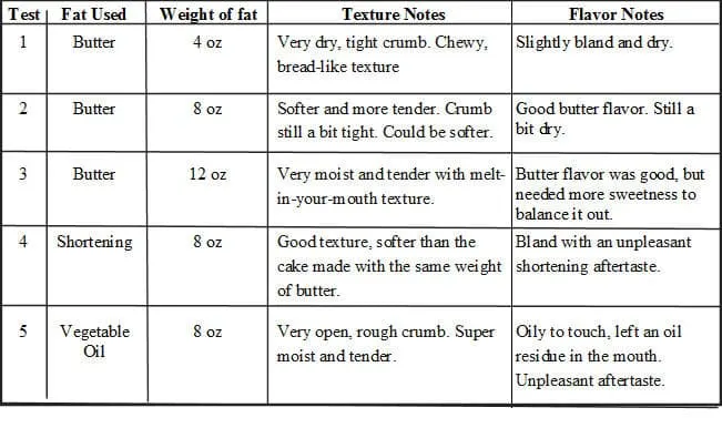 Butter and fats in pound cake comparison